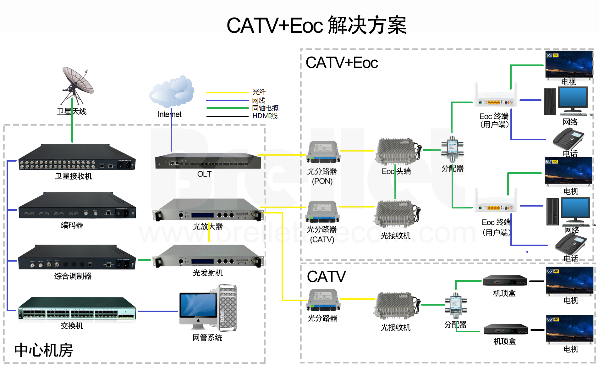 CATV+Eoc 解决方案