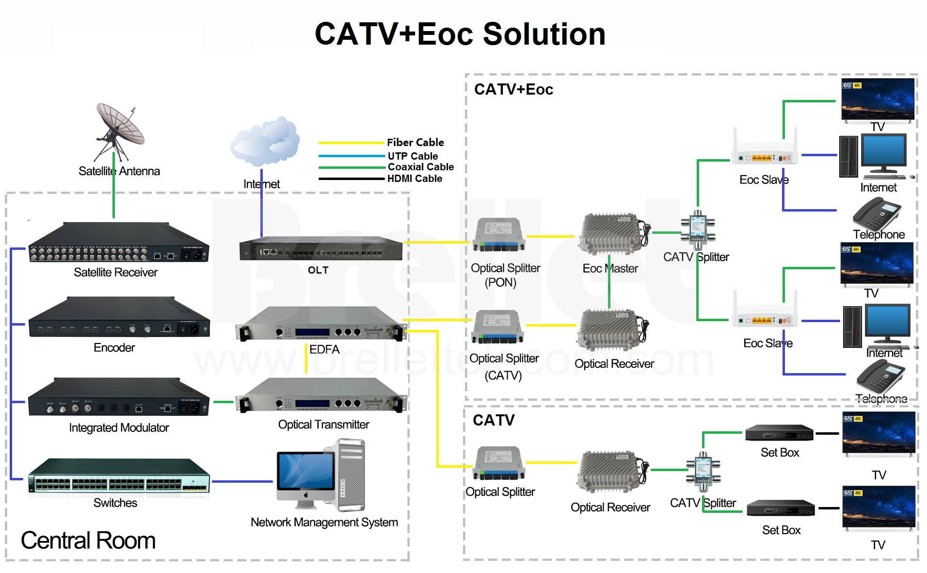 CATV+Eoc Solution