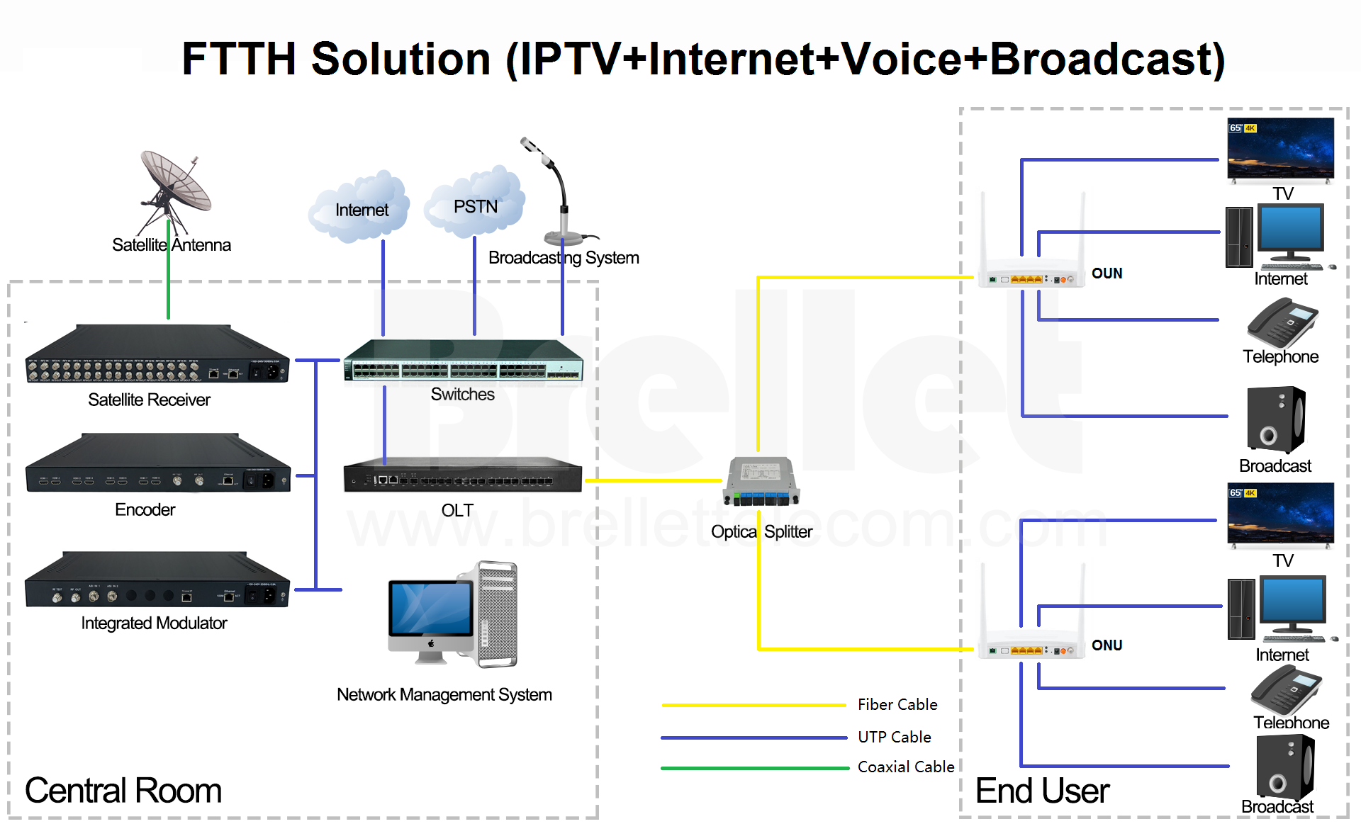 FTTH Solution (IPTV+Internet+Voice+Broadcast)