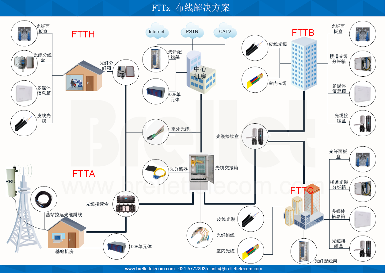 FTTx 布线解决方案