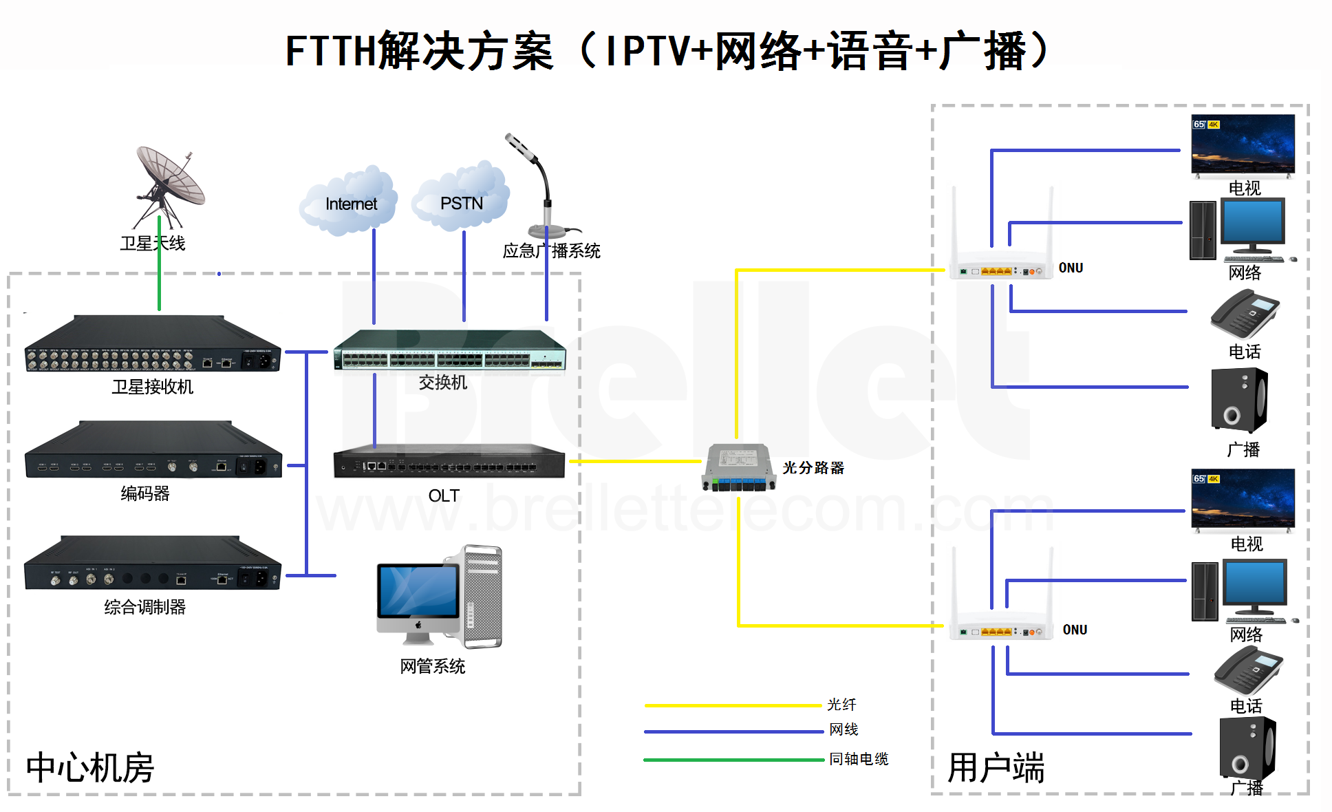 <b>FTTH 解决方案（IPTV+网络+语音+广播）</b>