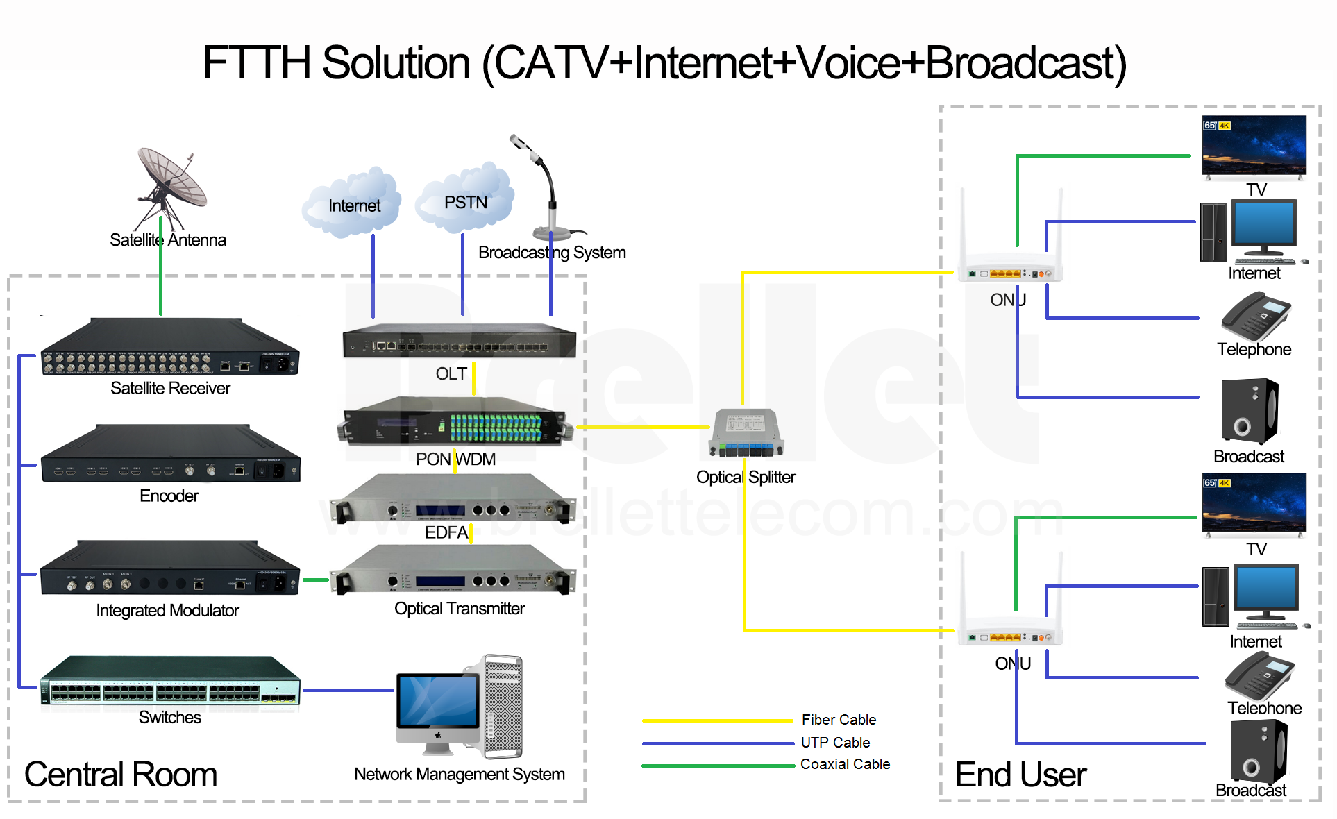 FTTH Solution (CATV+Internet+Voice+Broadcast)