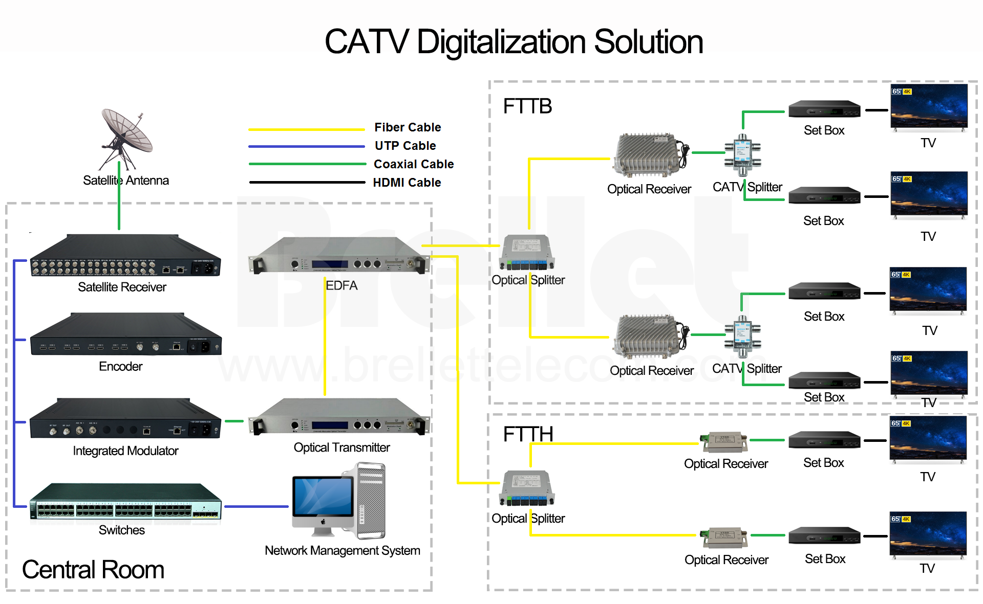 CATV Digitalization Solution