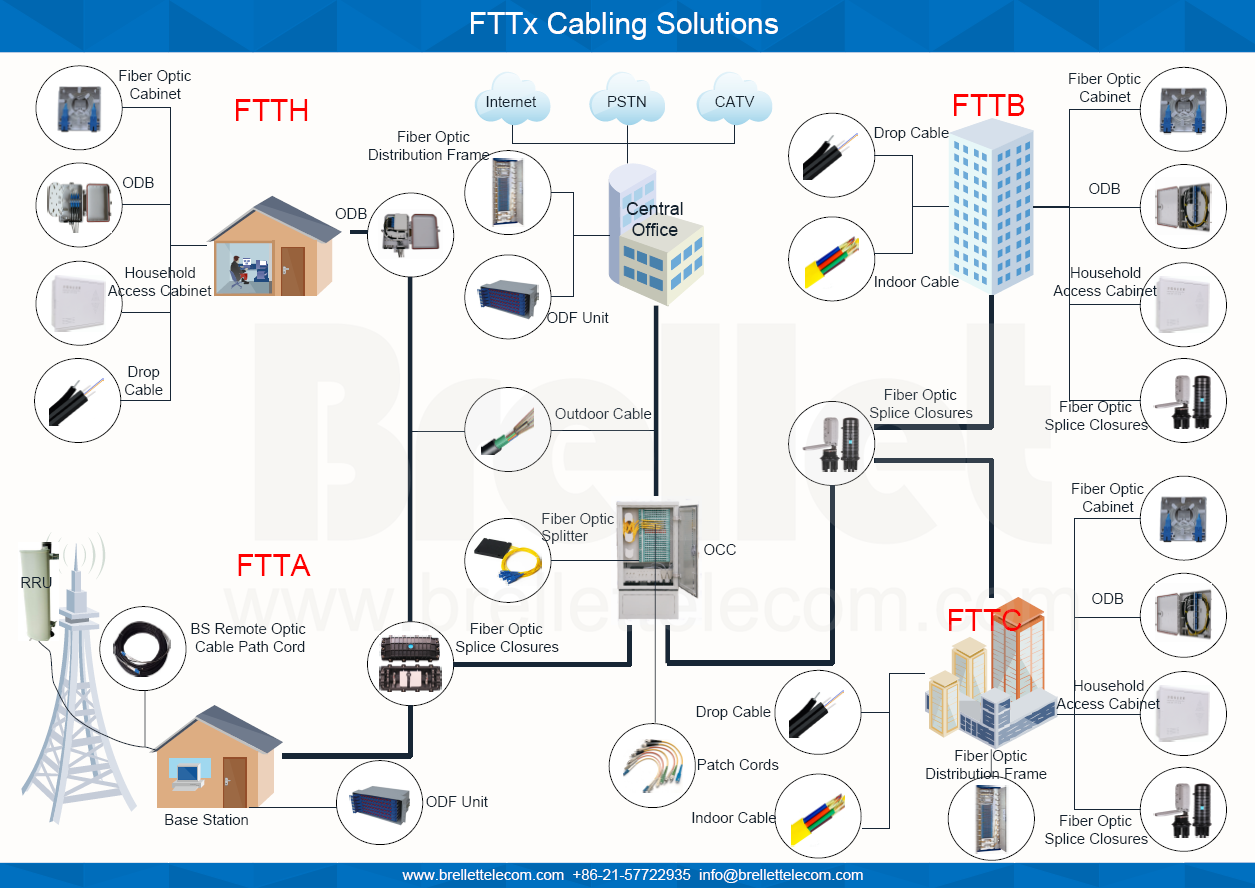 FTTx Cabling Solutions