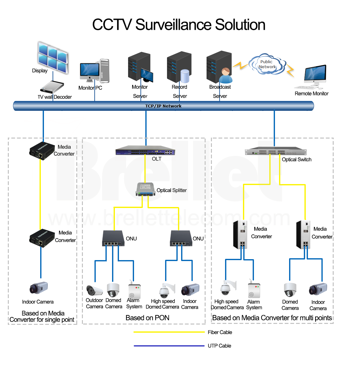 CCTV Surveillance Solution