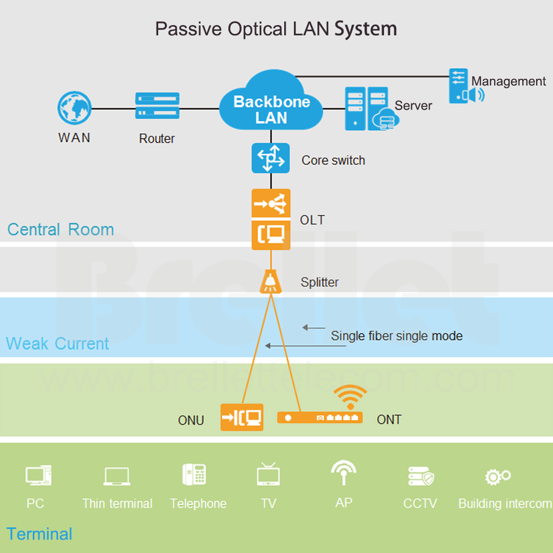 POL (Passive Optical LAN) Solution
