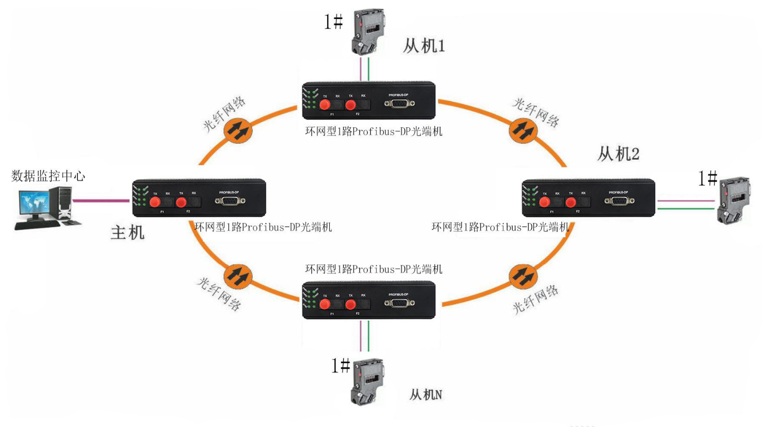 工业控制Profibus光纤网络传输解决方案