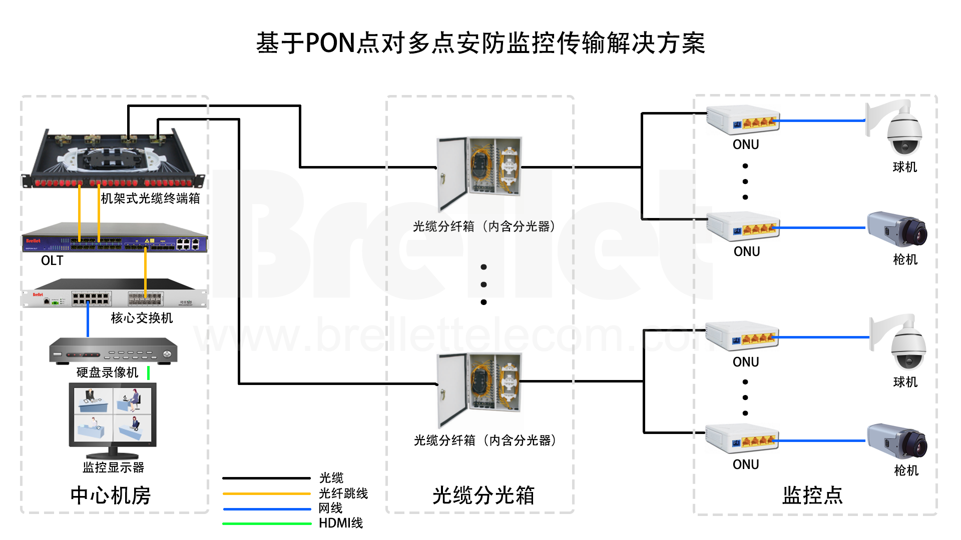 视频监控网络使用PON网络传输相关问题解答