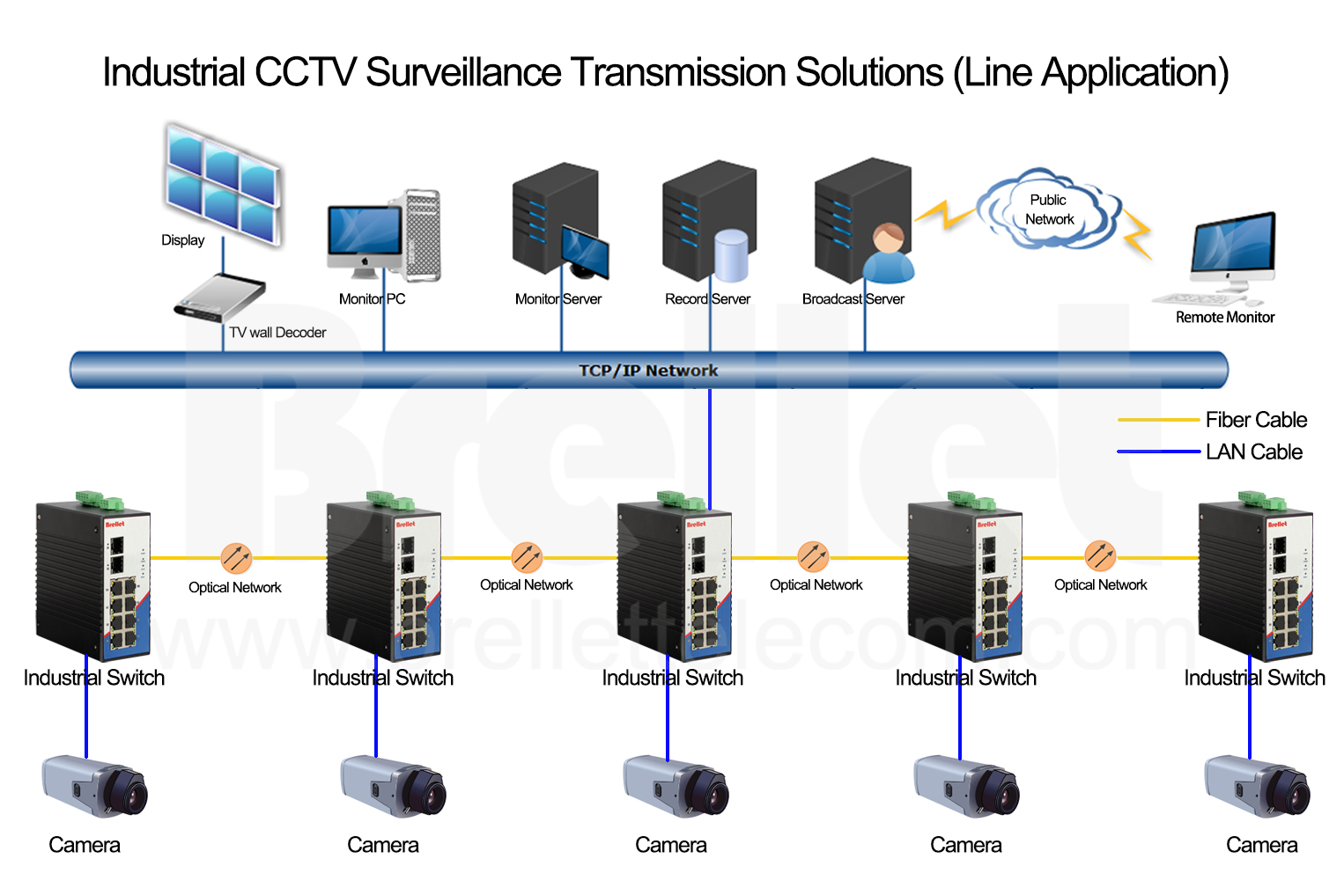 Industrial CCTV Surveillance Transmission Solutions